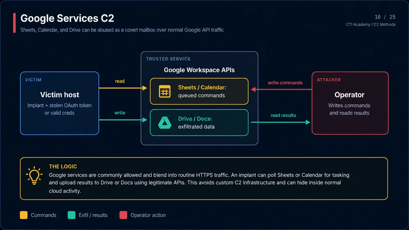 Google services abused for C2 using Sheets, Calendar, and Drive as covert command and exfiltration channels