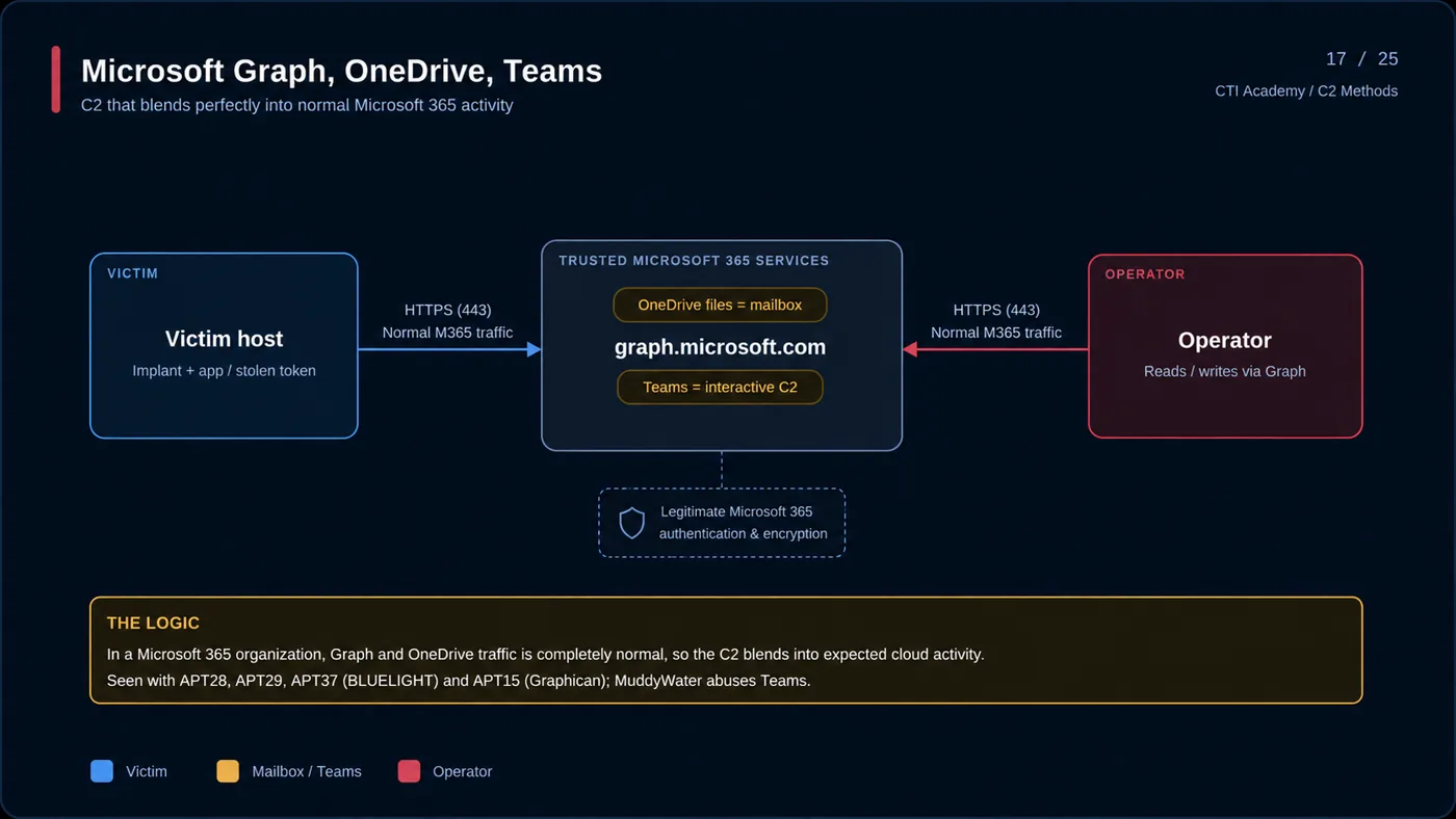 Microsoft Graph and OneDrive C2 using API tokens to read and write files as a covert mailbox