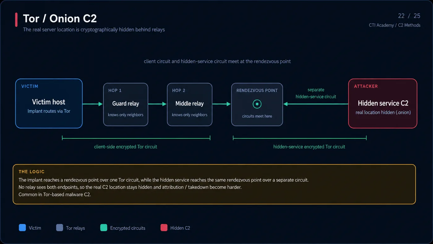 Tor onion service C2 routing implant traffic through the Tor network to hide the command and control server