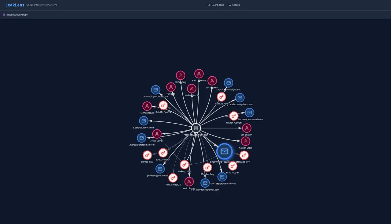 LeakLens investigation graph linking records by shared attributes