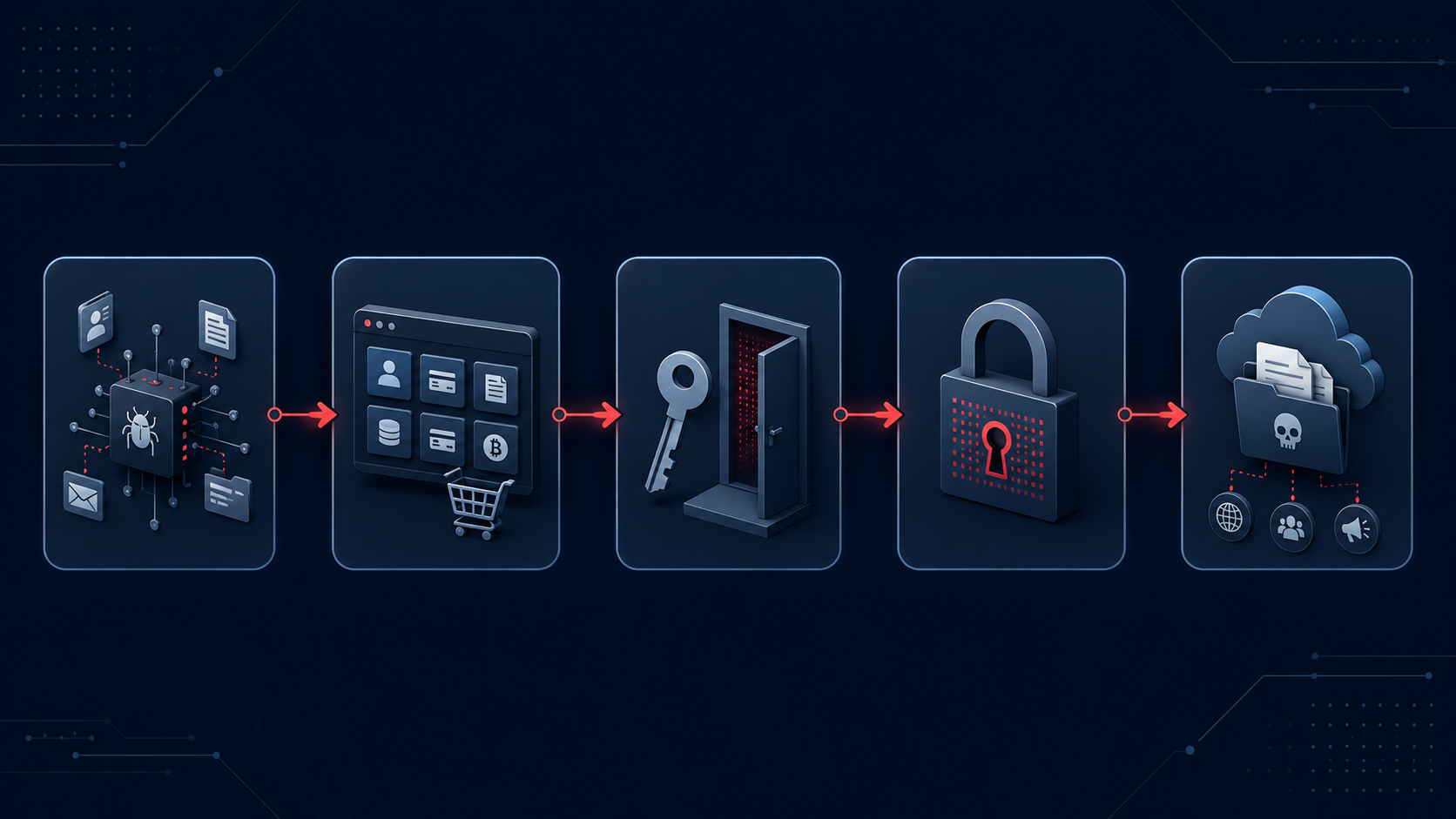 Cybercrime supply chain diagram showing the flow from infostealer operator to stealer log market to initial access broker to ransomware affiliate to extortion