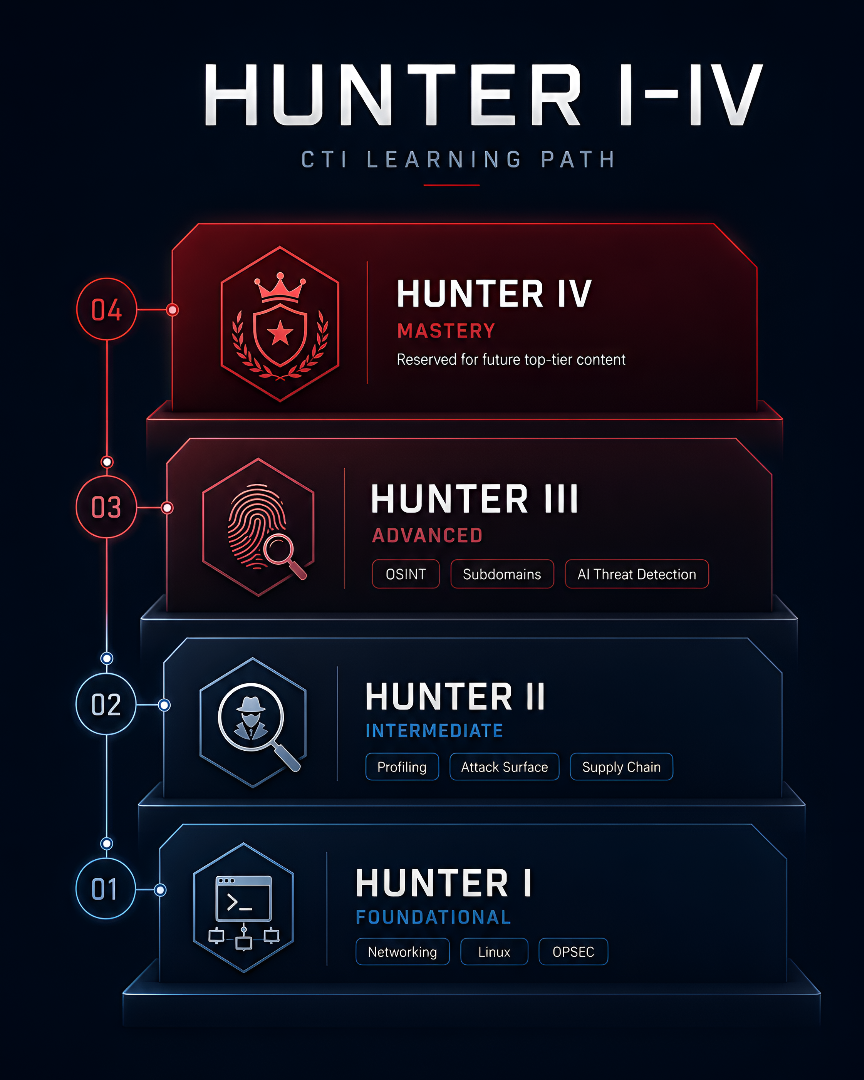 CTI Academy Hunter I through IV learning path progression from fundamentals to advanced tradecraft