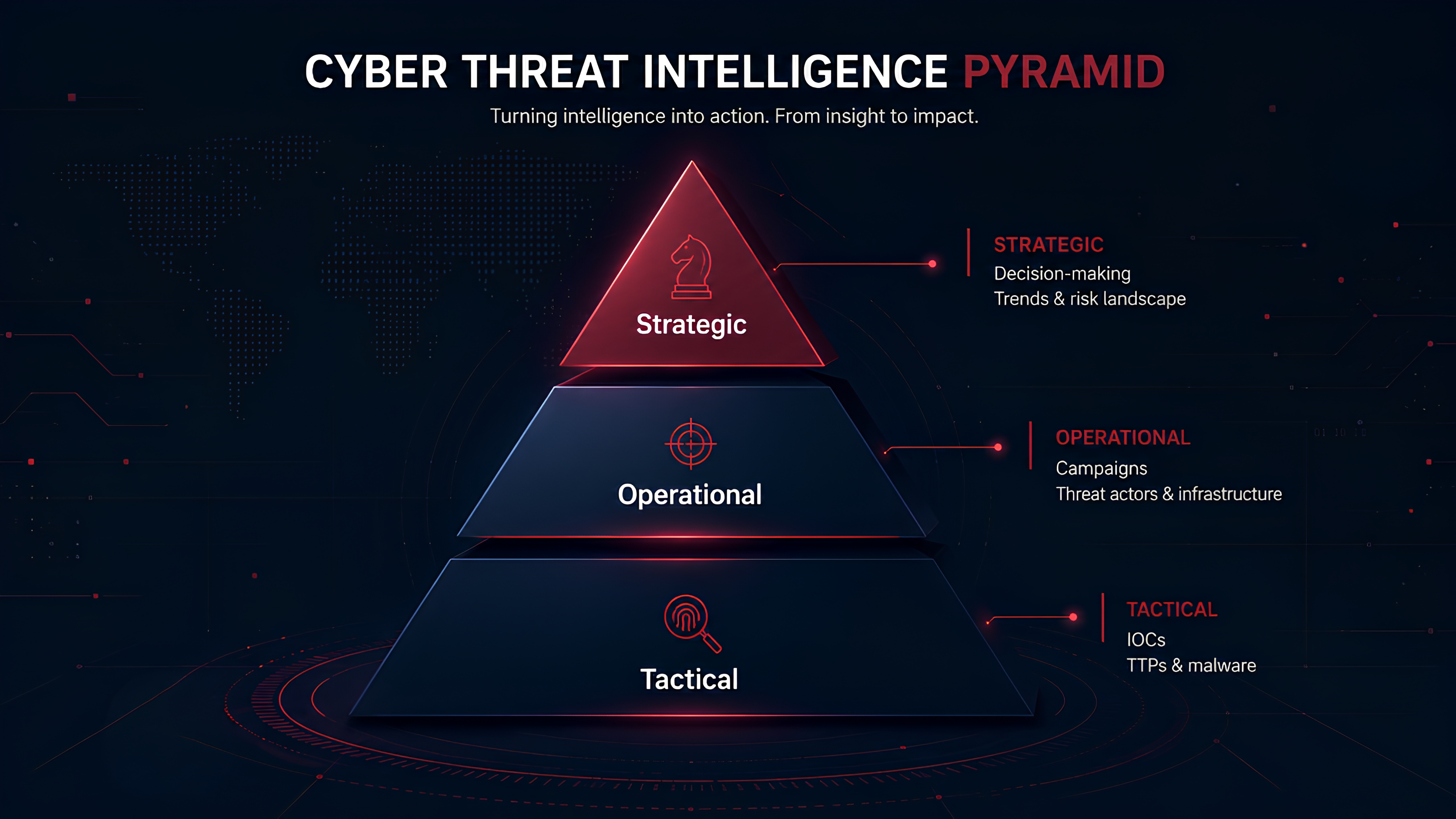 Three-tier cyber threat intelligence pyramid showing tactical, operational, and strategic intelligence
