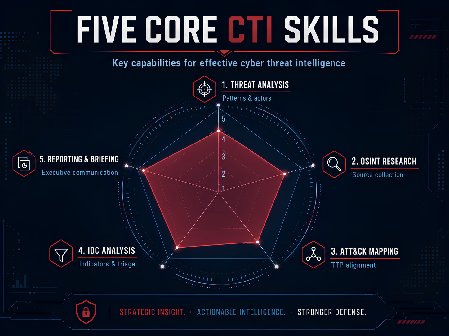 The five core skills of a cyber threat intelligence analyst: technical foundation, frameworks, OSINT, writing, and communication