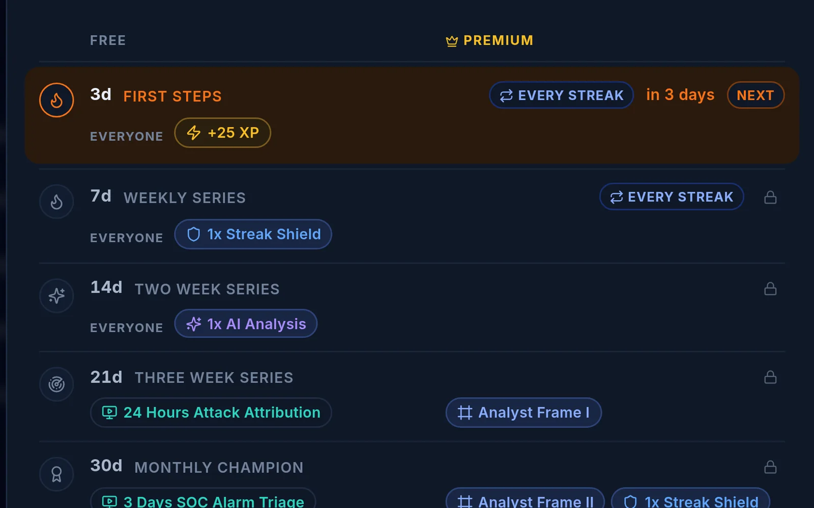 The streak rewards ladder, showing the shields, AI analysis credits and profile frames each milestone unlocks
